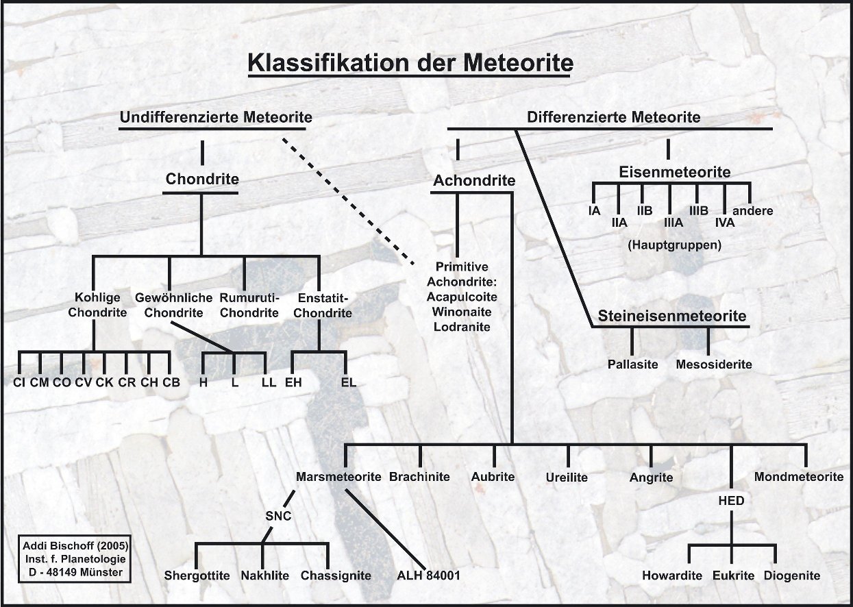 Klassifikation der Meteoriten